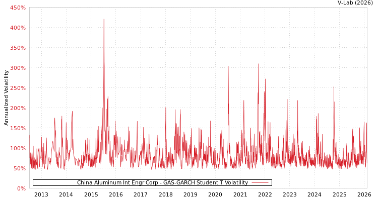 graph of China Aluminum Int Engr Corp GAS-GARCH-T