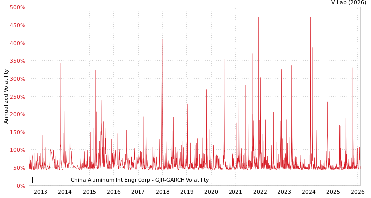 graph of China Aluminum Int Engr Corp GJR-GARCH
