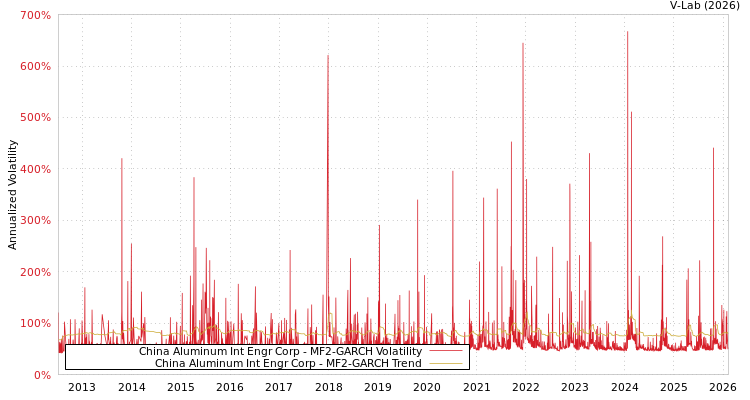 graph of China Aluminum Int Engr Corp MF2-GARCH