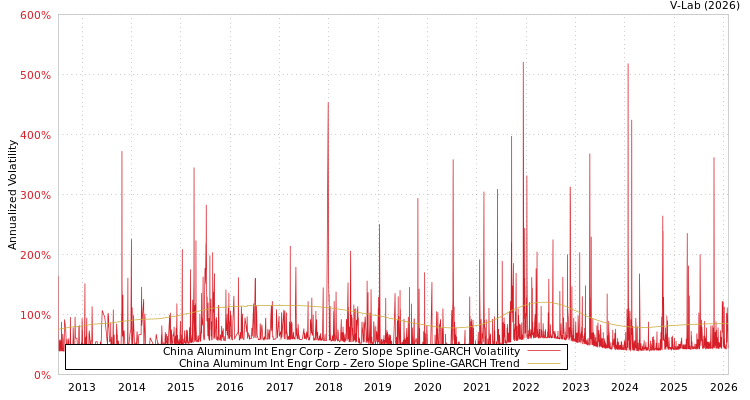 graph of China Aluminum Int Engr Corp S0GARCH