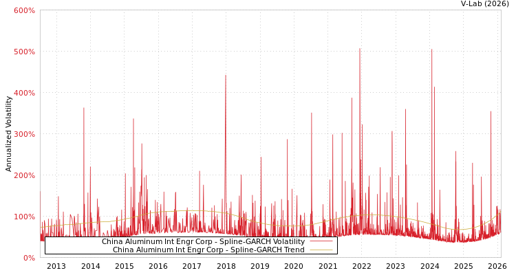 graph of China Aluminum Int Engr Corp SGARCH