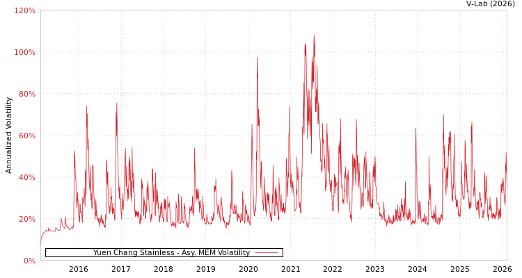 graph of Yuen Chang Stainless AMEM