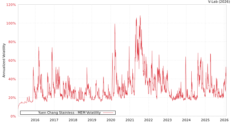 graph of Yuen Chang Stainless MEM