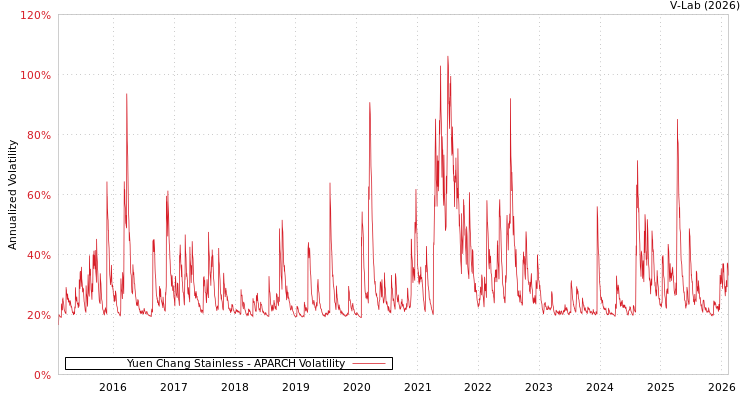 graph of Yuen Chang Stainless APARCH