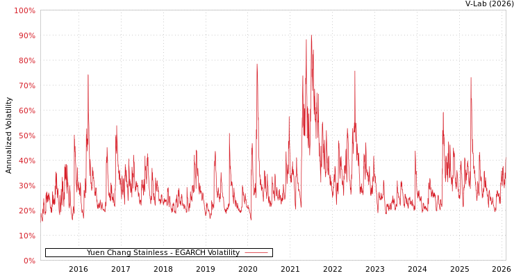 graph of Yuen Chang Stainless EGARCH
