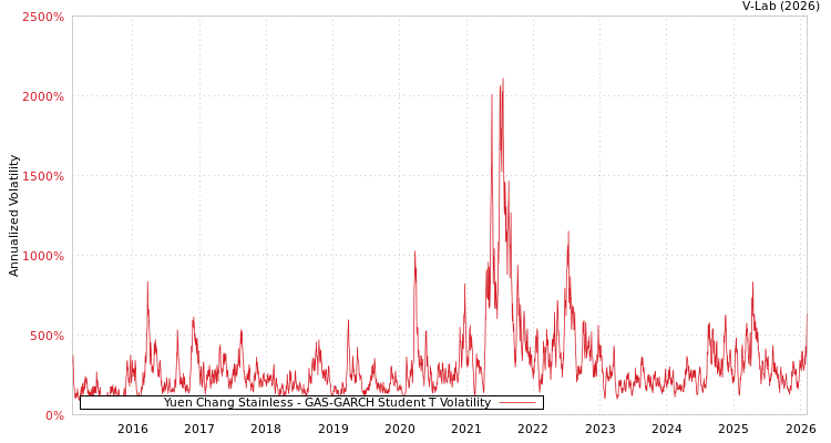 graph of Yuen Chang Stainless GAS-GARCH-T