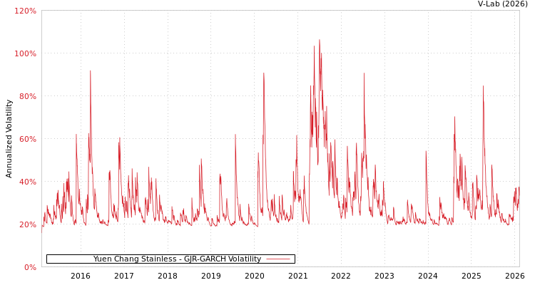 graph of Yuen Chang Stainless GJR-GARCH
