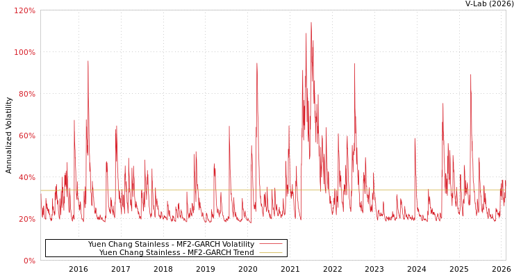 graph of Yuen Chang Stainless MF2-GARCH
