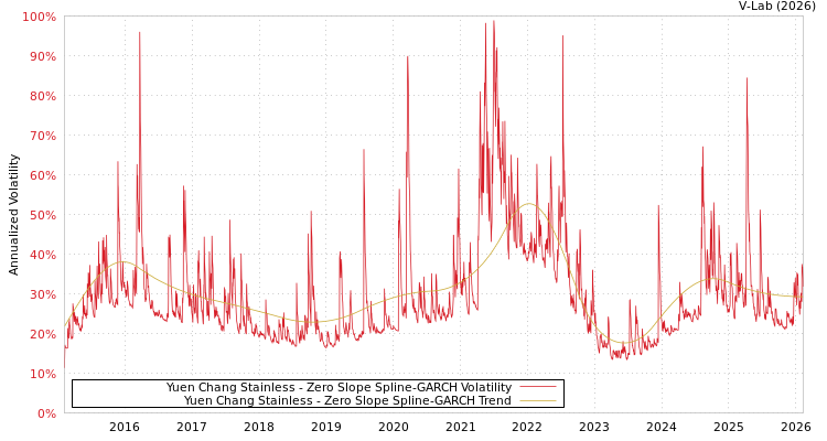 graph of Yuen Chang Stainless S0GARCH