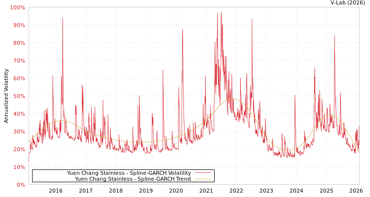 graph of Yuen Chang Stainless SGARCH