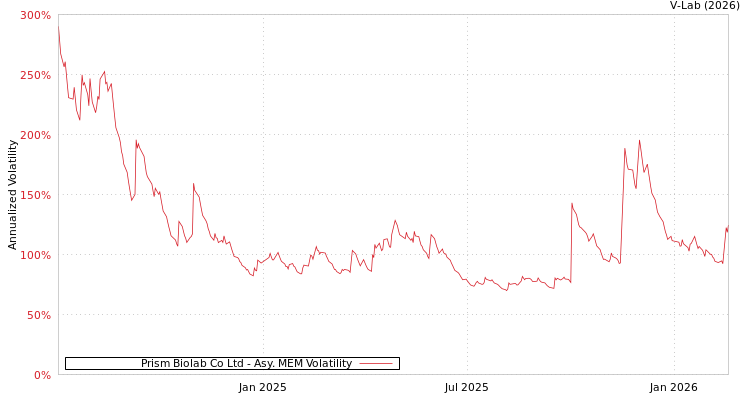 graph of Prism Biolab Co Ltd AMEM