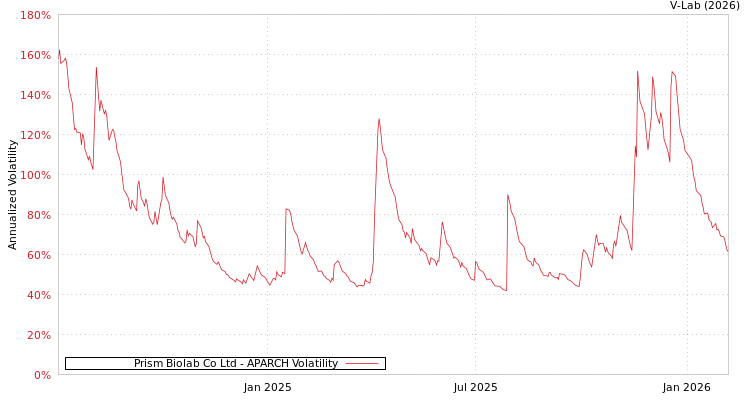 graph of Prism Biolab Co Ltd APARCH