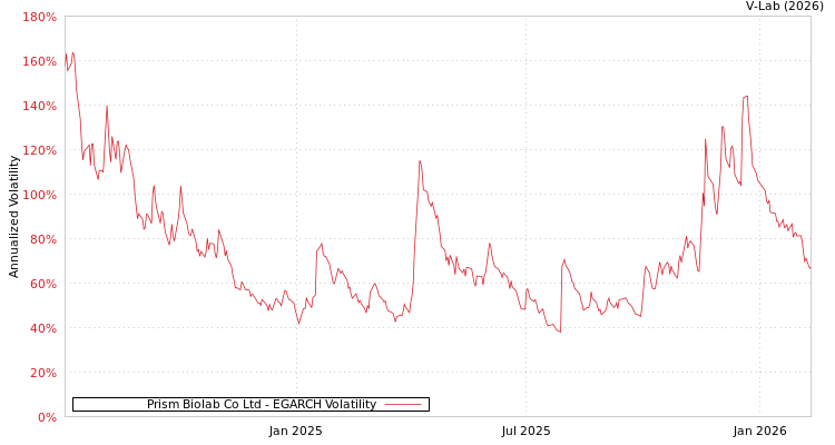 graph of Prism Biolab Co Ltd EGARCH