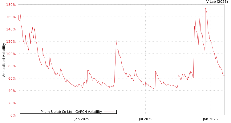 graph of Prism Biolab Co Ltd GARCH