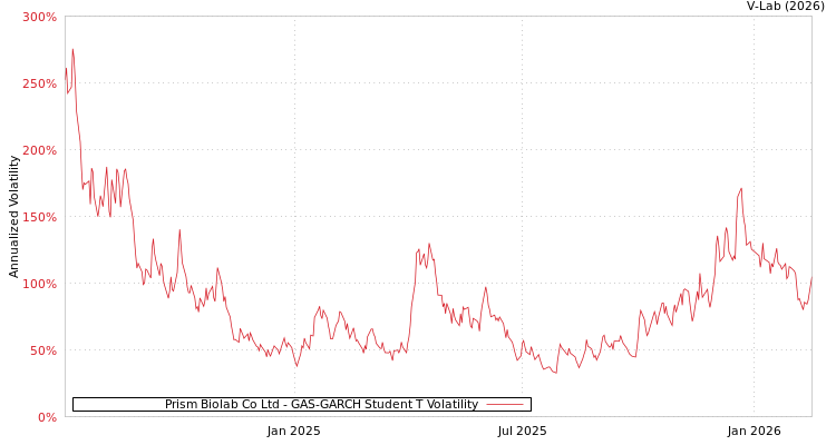 graph of Prism Biolab Co Ltd GAS-GARCH-T