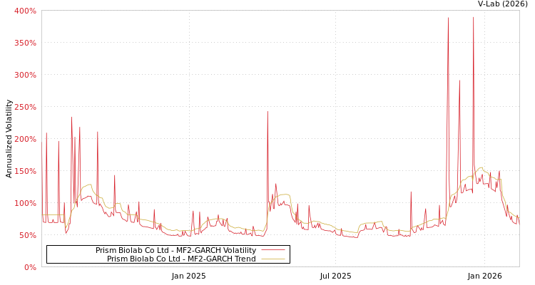 graph of Prism Biolab Co Ltd MF2-GARCH