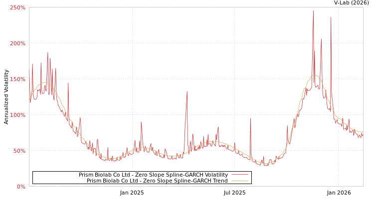 graph of Prism Biolab Co Ltd S0GARCH