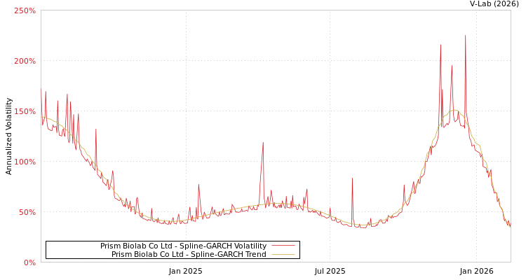graph of Prism Biolab Co Ltd SGARCH