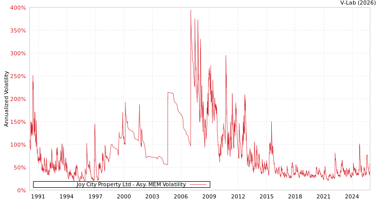 graph of Joy City Property Ltd AMEM