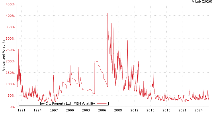 graph of Joy City Property Ltd MEM