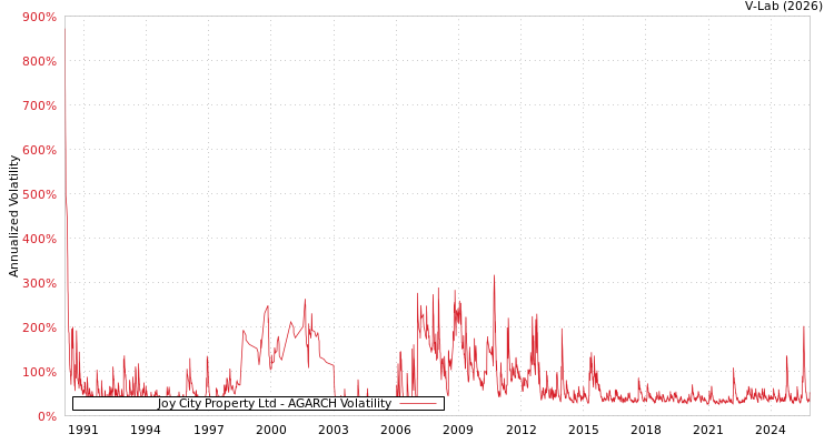graph of Joy City Property Ltd AGARCH