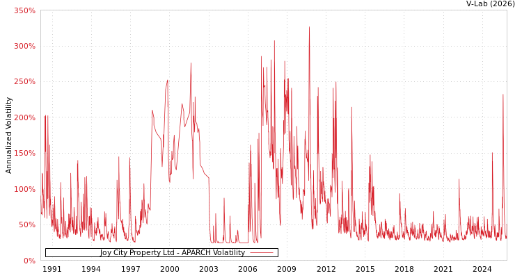 graph of Joy City Property Ltd APARCH