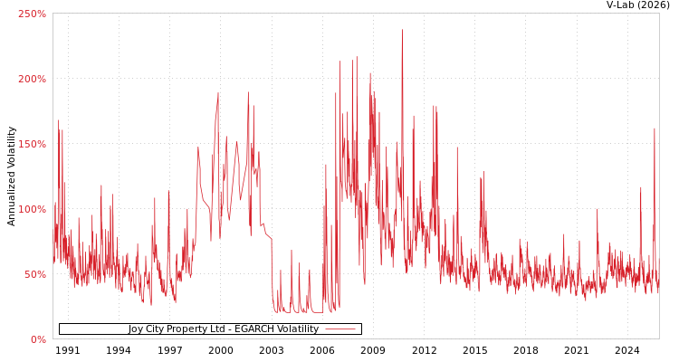 graph of Joy City Property Ltd EGARCH