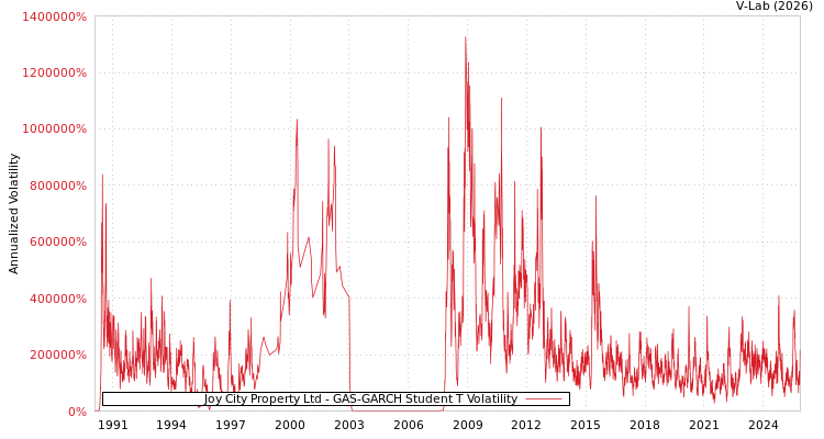 graph of Joy City Property Ltd GAS-GARCH-T
