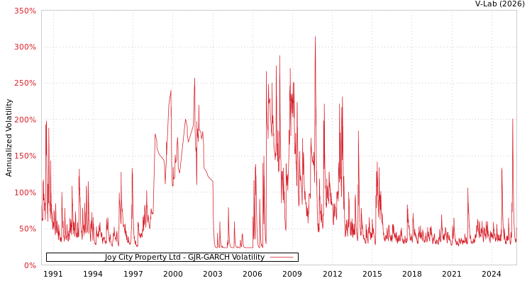 graph of Joy City Property Ltd GJR-GARCH