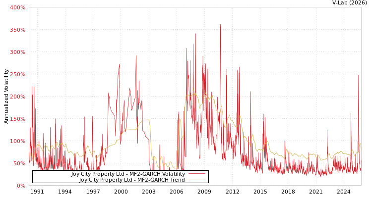 graph of Joy City Property Ltd MF2-GARCH
