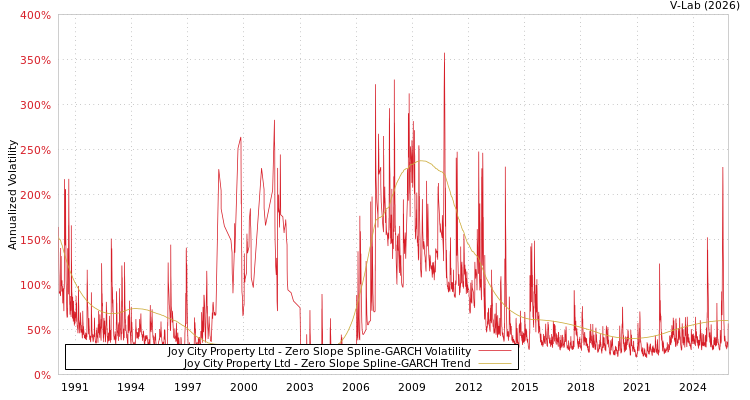 graph of Joy City Property Ltd S0GARCH