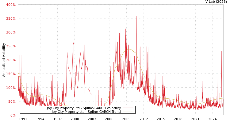 graph of Joy City Property Ltd SGARCH
