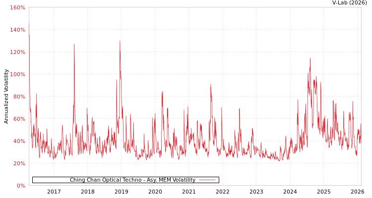 graph of Ching Chan Optical Techno AMEM