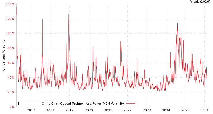 graph of Ching Chan Optical Techno APMEM
