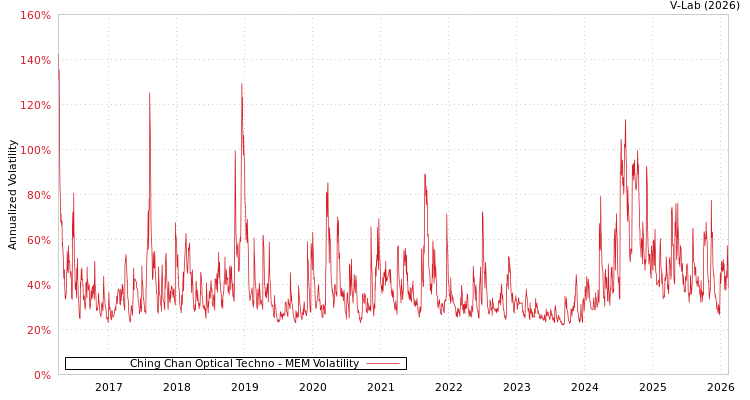 graph of Ching Chan Optical Techno MEM