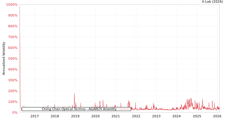 graph of Ching Chan Optical Techno AGARCH