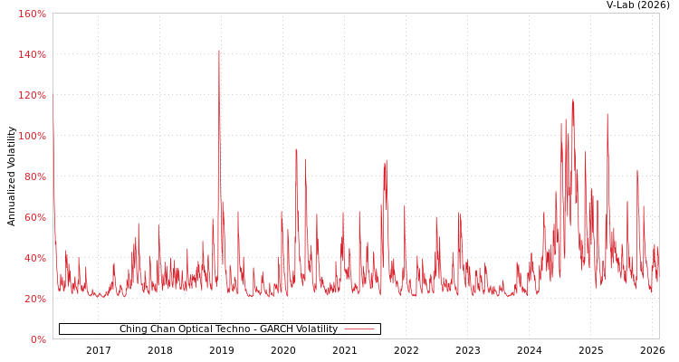 graph of Ching Chan Optical Techno GARCH
