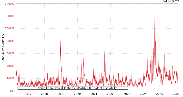 graph of Ching Chan Optical Techno GAS-GARCH-T