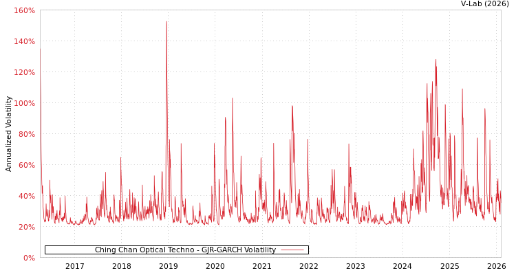 graph of Ching Chan Optical Techno GJR-GARCH