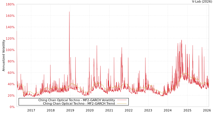 graph of Ching Chan Optical Techno MF2-GARCH