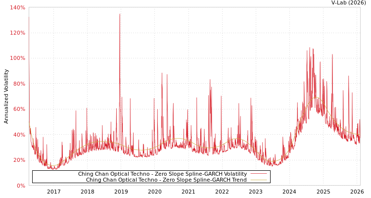 graph of Ching Chan Optical Techno S0GARCH