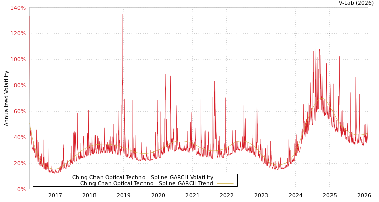 graph of Ching Chan Optical Techno SGARCH