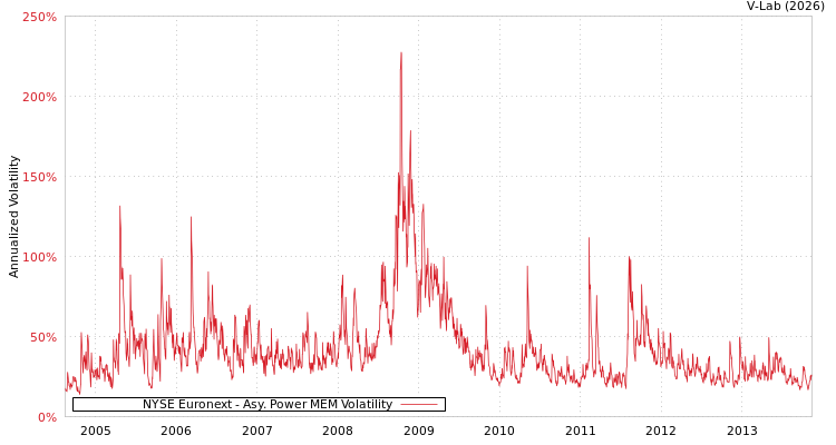 graph of NYSE Euronext APMEM