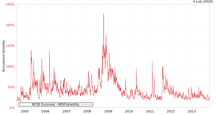 graph of NYSE Euronext MEM