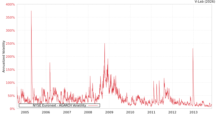 graph of NYSE Euronext AGARCH