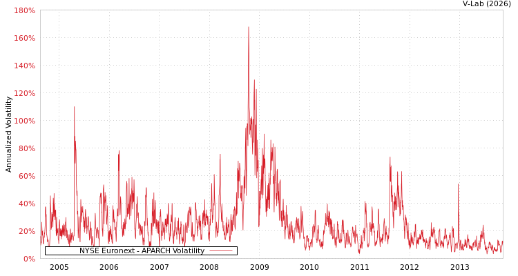 graph of NYSE Euronext APARCH