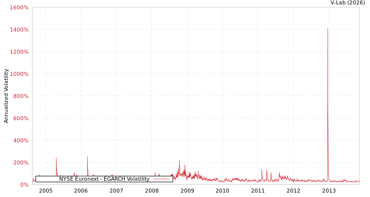 graph of NYSE Euronext EGARCH