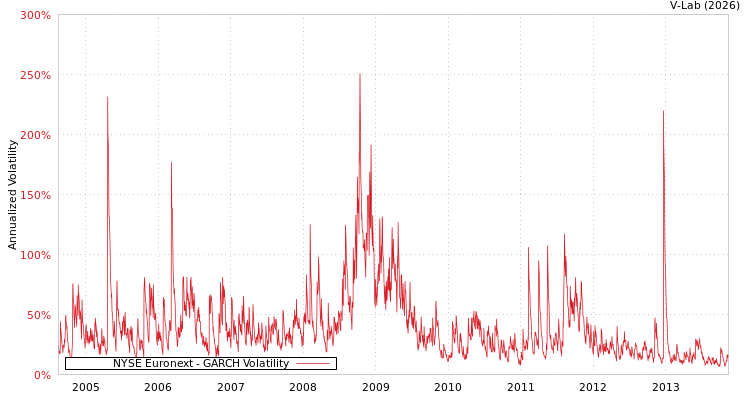 graph of NYSE Euronext GARCH