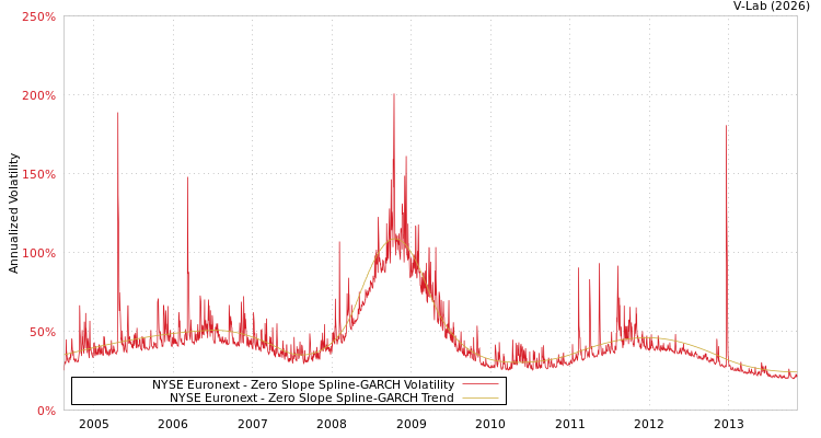 graph of NYSE Euronext S0GARCH