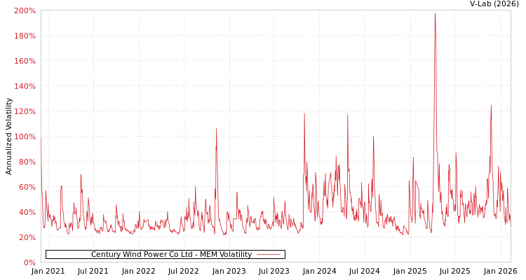 graph of Century Wind Power Co Ltd MEM